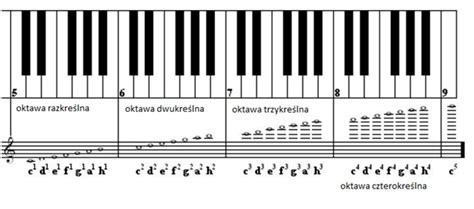Grafika przedstawiająca klawiaturę pianina z zaznaczonymi nutami i palcowaniem dla początkujących.