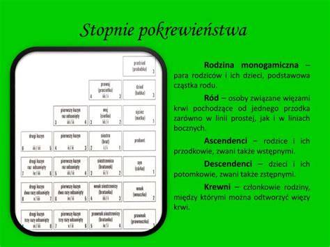 schemat przedstawiający różne stopnie pokrewieństwa i powinowactwa