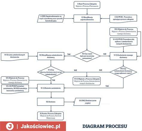 Schemat przedstawiający przepływ dokumentacji w ZHA, od rodzica do archiwum.