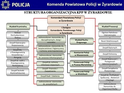 schemat organizacyjny Komendy Powiatowej Policji w Żyrardowie